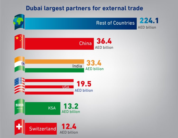 India is the second largest trading partner with Dubai on non-oil trade in Q1 of 2019